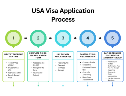 The Comprehensive Guide to the USA Visa Filing Process: Your Pathway to Success